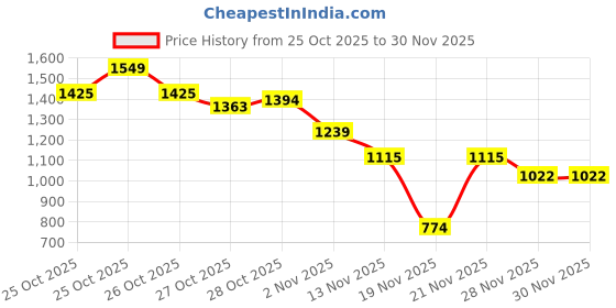 myntra.com French Connection Graphic Printed Pullover Sweatshirt french connection Price History Graph from 25 Oct 2025 to 30 Nov 2025