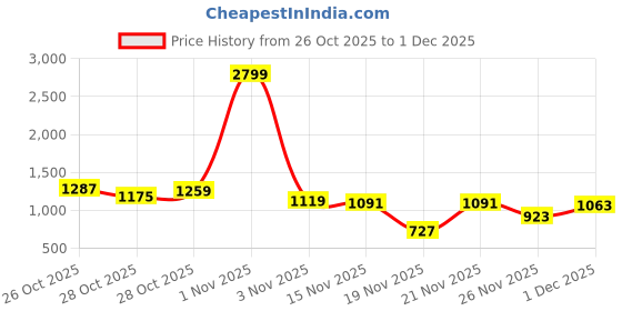 myntra.com French Connection Graphic Printed Pullover Sweatshirt french connection Price History Graph from 26 Oct 2025 to 1 Dec 2025