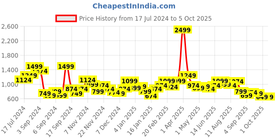 myntra.com French Connection Graphic Printed Sweatshirt french connection Price History Graph from 17 Jul 2024 to 5 Oct 2025