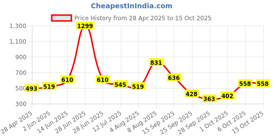 myntra.com French Connection Graphic Printed T-shirt french connection Price History Graph from 28 Apr 2025 to 14 Oct 2025