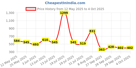 myntra.com French Connection Graphic Printed T-shirt french connection Price History Graph from 12 May 2025 to 4 Oct 2025