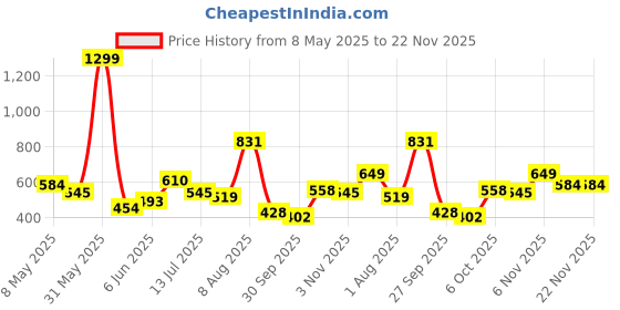myntra.com French Connection Graphic Printed T-shirt french connection Price History Graph from 8 May 2025 to 22 Nov 2025