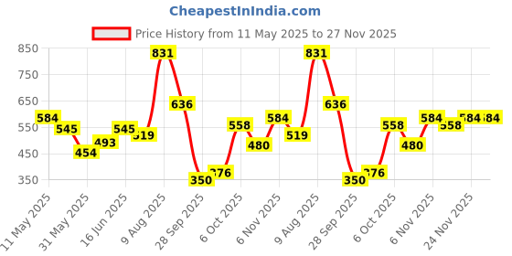 myntra.com French Connection Graphic Printed T-shirt french connection Price History Graph from 11 May 2025 to 27 Nov 2025