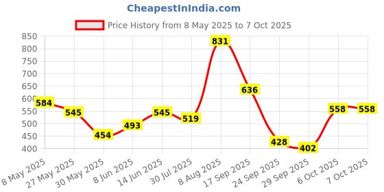 myntra.com French Connection Graphic Printed T-shirt french connection Price History Graph from 8 May 2025 to 6 Oct 2025