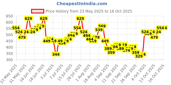 myntra.com French Connection Graphic Printed T-shirt french connection Price History Graph from 23 May 2025 to 16 Oct 2025