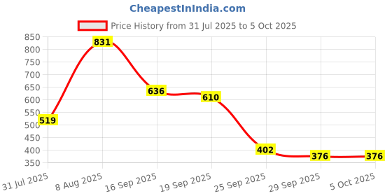 myntra.com French Connection Graphic Printed T-shirt french connection Price History Graph from 31 Jul 2025 to 4 Oct 2025