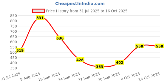 myntra.com French Connection Graphic Printed T-shirt french connection Price History Graph from 31 Jul 2025 to 15 Oct 2025
