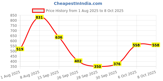 myntra.com French Connection Graphic Printed T-shirt french connection Price History Graph from 1 Aug 2025 to 4 Oct 2025