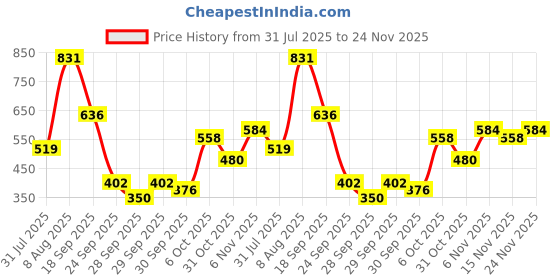 myntra.com French Connection Graphic Printed T-shirt french connection Price History Graph from 31 Jul 2025 to 24 Nov 2025