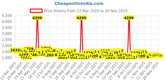 myntra.com French Connection Half Moon Hobo Bag french connection Price History Graph from 13 Mar 2025 to 20 Nov 2025