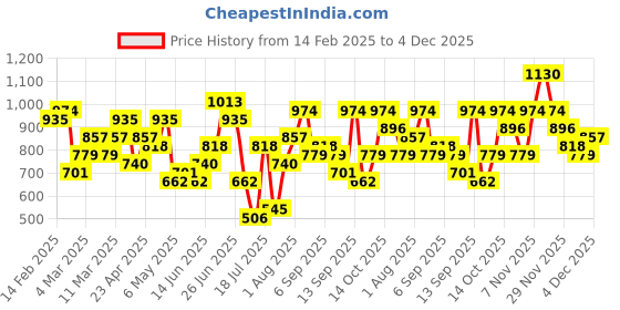 myntra.com French Connection Half Moon Shoulder Bag french connection Price History Graph from 14 Feb 2025 to 4 Dec 2025