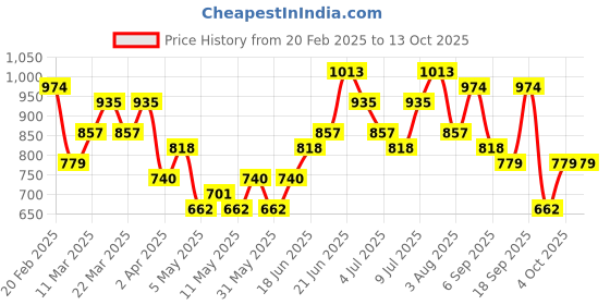 myntra.com French Connection Half Moon Shoulder Bag french connection Price History Graph from 20 Feb 2025 to 12 Oct 2025