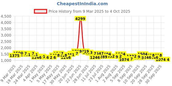 myntra.com French Connection Half Moon Shoulder Bag french connection Price History Graph from 9 Mar 2025 to 4 Oct 2025