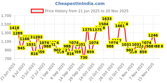 myntra.com French Connection Half Moon Shoulder Bag french connection Price History Graph from 21 Jun 2025 to 20 Nov 2025