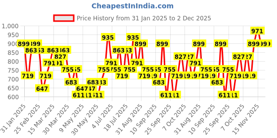myntra.com French Connection Half Moon Sling Bag french connection Price History Graph from 31 Jan 2025 to 2 Dec 2025