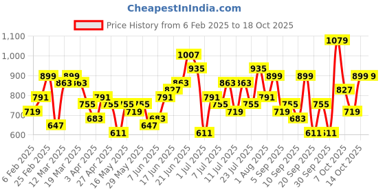 myntra.com French Connection Half Moon Sling Bag french connection Price History Graph from 6 Feb 2025 to 18 Oct 2025