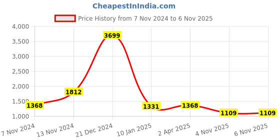 myntra.com French Connection Half Zip Sweatshirt french connection Price History Graph from 7 Nov 2024 to 6 Nov 2025