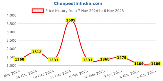 myntra.com French Connection Half-Zip Sweatshirt french connection Price History Graph from 7 Nov 2024 to 6 Nov 2025