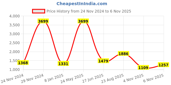 myntra.com French Connection Half Zip Sweatshirt french connection Price History Graph from 24 Nov 2024 to 6 Nov 2025