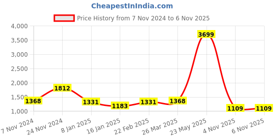 myntra.com French Connection Half Zip Sweatshirt french connection Price History Graph from 7 Nov 2024 to 6 Nov 2025
