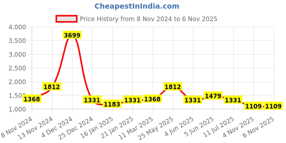 myntra.com French Connection Half Zip Sweatshirt french connection Price History Graph from 8 Nov 2024 to 6 Nov 2025