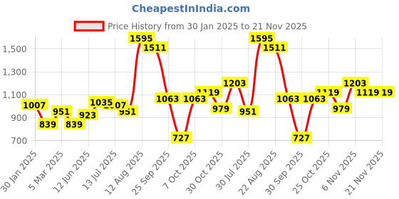 myntra.com French Connection Halter Neck Crepe Sheath Midi Dress french connection Price History Graph from 30 Jan 2025 to 20 Nov 2025