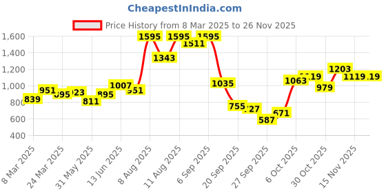 myntra.com French Connection Halter Neck Crepe Sheath Midi Dress french connection Price History Graph from 8 Mar 2025 to 25 Nov 2025