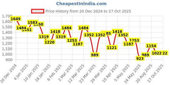 myntra.com French Connection Halter Neck High Slit Satin Maxi Dress french connection Price History Graph from 20 Dec 2024 to 27 Oct 2025