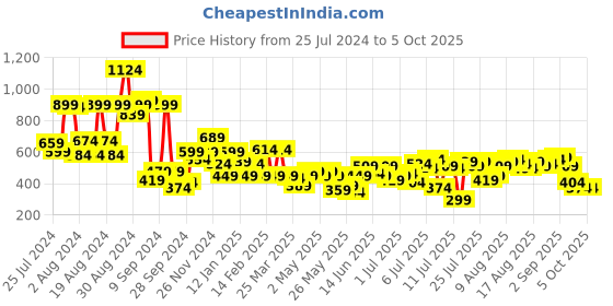 myntra.com French Connection Halter Neck Layered Top french connection Price History Graph from 25 Jul 2024 to 5 Oct 2025