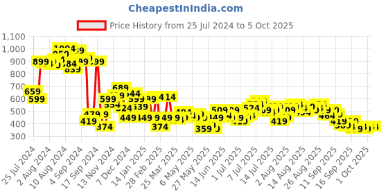 myntra.com French Connection Halter Neck Layered Top french connection Price History Graph from 25 Jul 2024 to 4 Oct 2025