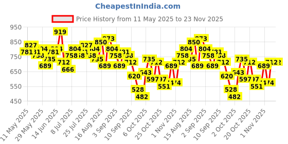 myntra.com French Connection Halter Neck Satin Finish Top french connection Price History Graph from 11 May 2025 to 23 Nov 2025