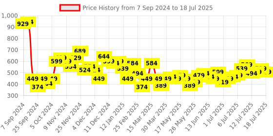 myntra.com French Connection High Neck Cap With Flutter Sleeves Top french connection Price History Graph from 7 Sep 2024 to 18 Jul 2025