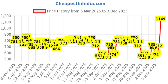 myntra.com French Connection High Neck Puff Sleeves Satin Top french connection Price History Graph from 6 Mar 2025 to 3 Dec 2025