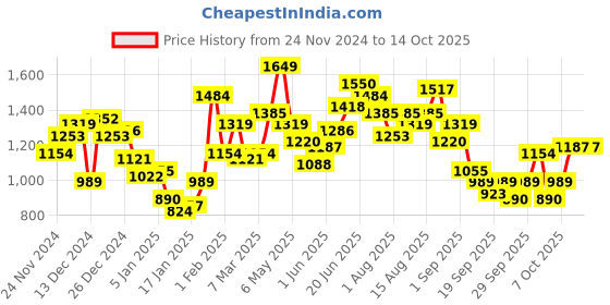 myntra.com French Connection Hooded Pullover Sweatshirt french connection Price History Graph from 24 Nov 2024 to 14 Oct 2025