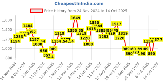 myntra.com French Connection Hooded Pullover Sweatshirt french connection Price History Graph from 24 Nov 2024 to 13 Oct 2025