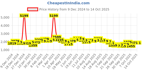 myntra.com French Connection Hooded Quilted Jacket french connection Price History Graph from 9 Dec 2024 to 13 Oct 2025