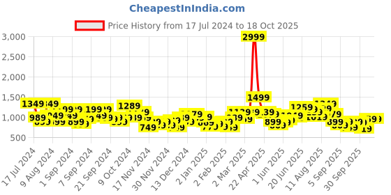 myntra.com French Connection Hooded Sweatshirt french connection Price History Graph from 17 Jul 2024 to 18 Oct 2025