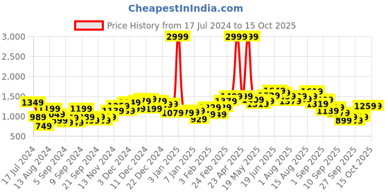 myntra.com French Connection Hooded Sweatshirt french connection Price History Graph from 17 Jul 2024 to 14 Oct 2025