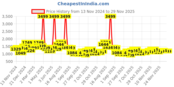 myntra.com French Connection Hooded Sweatshirt french connection Price History Graph from 13 Nov 2024 to 28 Nov 2025