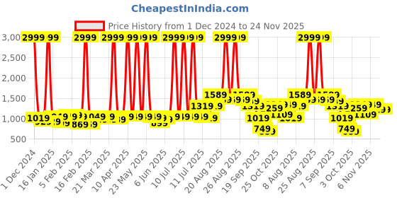 myntra.com French Connection Knitted Bio Finish Sweatshirt french connection Price History Graph from 1 Dec 2024 to 23 Nov 2025
