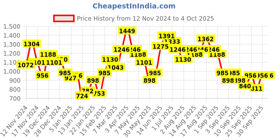 myntra.com French Connection Knitted Long Sleeves Pullover Sweater french connection Price History Graph from 12 Nov 2024 to 4 Oct 2025