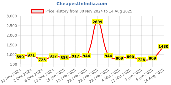 myntra.com French Connection Knitted Polo Collar Bio Finish T-shirt french connection Price History Graph from 30 Nov 2024 to 14 Aug 2025