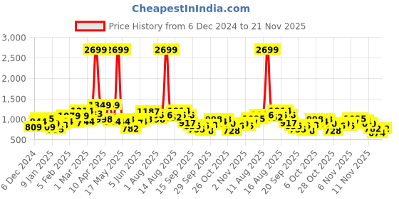 myntra.com French Connection Knitted Pure Cotton Pullover Sweater french connection Price History Graph from 6 Dec 2024 to 21 Nov 2025