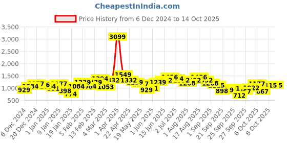myntra.com French Connection Knitted Ruffle Detailing Pullover Sweater french connection Price History Graph from 6 Dec 2024 to 14 Oct 2025