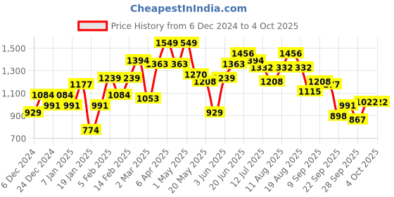 myntra.com French Connection Knitted Ruffle Detailing Pullover Sweater french connection Price History Graph from 6 Dec 2024 to 4 Oct 2025