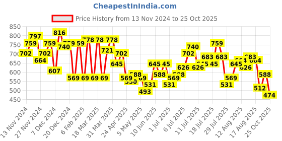 myntra.com French Connection Knot Detailed V-Neck Extended Sleeves Regular Top french connection Price History Graph from 13 Nov 2024 to 25 Oct 2025
