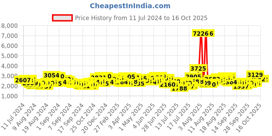 myntra.com French Connection Leather Straps Analogue Multi Function Watch french connection Price History Graph from 11 Jul 2024 to 16 Oct 2025
