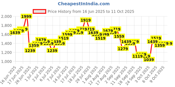 myntra.com French Connection Light Fade Stretchable Jeans french connection Price History Graph from 16 Jun 2025 to 10 Oct 2025