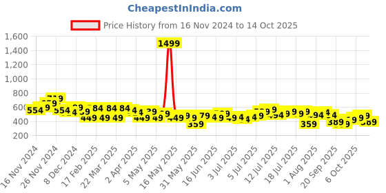 myntra.com French Connection Long Sleeves Gathers Fitted Top french connection Price History Graph from 16 Nov 2024 to 14 Oct 2025