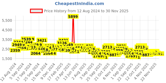 myntra.com French Connection Long Sleeves Hooded Puffer Jacket french connection Price History Graph from 12 Aug 2024 to 29 Nov 2025